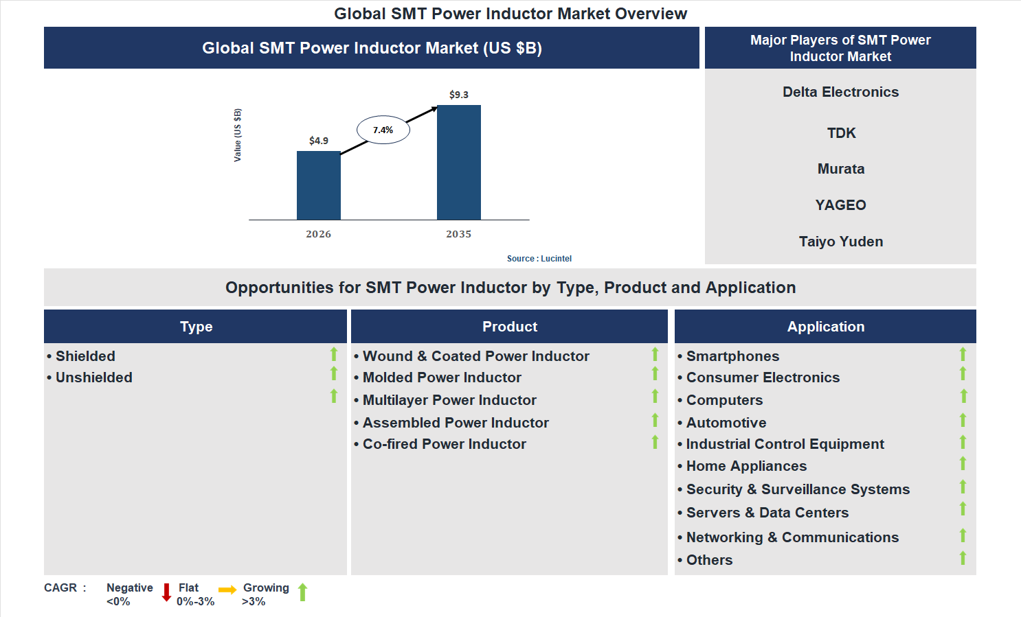SMT Power Inductor Market Trends and Forecast